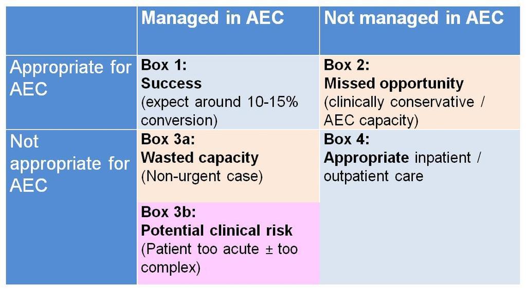 Figure 2: Optimising use of the correct pathways Metrics Local agreement of appropriate process and outcome metrics for AEC/SDEC is essential and professional standards should be agreed with clinical