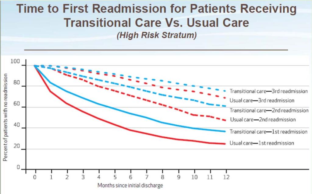 experience a readmission during the subsequent year Jackson CT et al.
