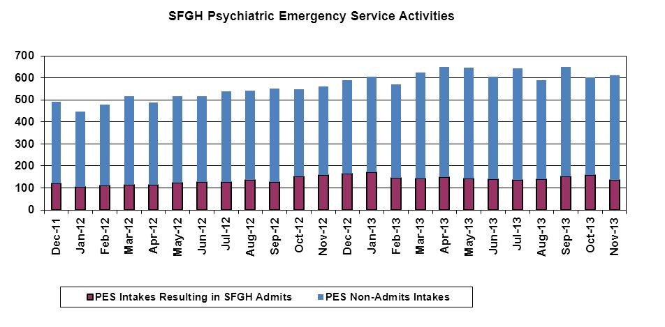 5. Psychiatric Emergency Service (PES) Data for the Month of November 2013 400 350 300 Hours on Condition Red 250 200 150 100 50 0 Jan Feb Mar Apr May Jun Jul Aug Sep Oct Nov Dec 2011 2012 2013 PES