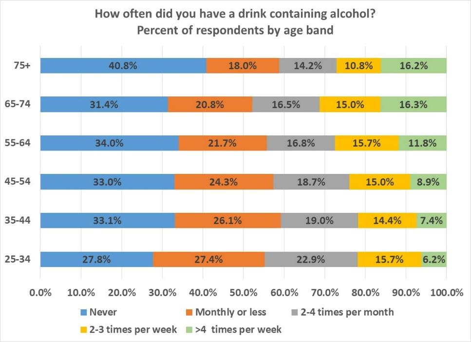 Alcohol use and advice about drinking less or not to drink The Alliance was asked by the Governor s Performance Measures Coordinating Committee to include the following questions in this year s