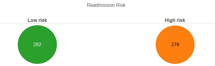 Annual Readmission Trends High Risk and Low Risk