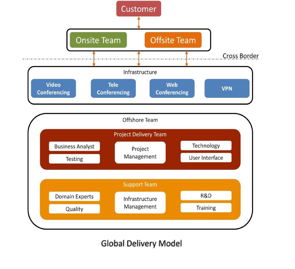 deciding the most suitable delivery model