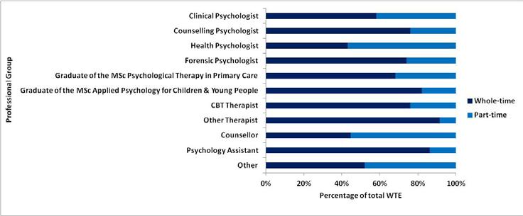 Figure 10: Contract Type of All Clinical Staff Staff within NHSScotland Psychology Services, as a percentage of total 1071.9 WTE, by professional group.