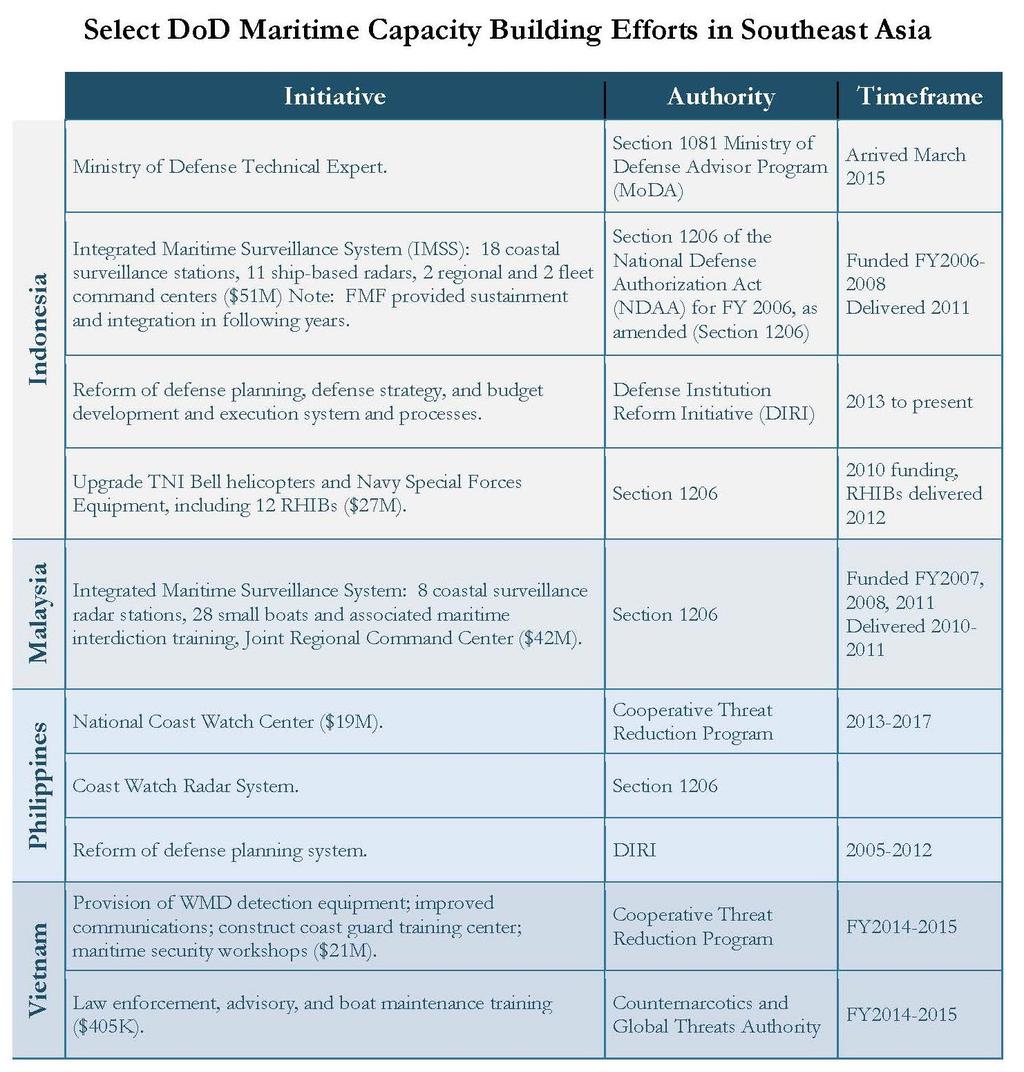 Figure 5. Table from August 2015 DOD Report Source: Department of Defense, Asia-Pacific Maritime Security Strategy, undated but released August 2015, p. 27. April 2016 Press Report on U.S. Actions An April 18, 2016, press report on U.