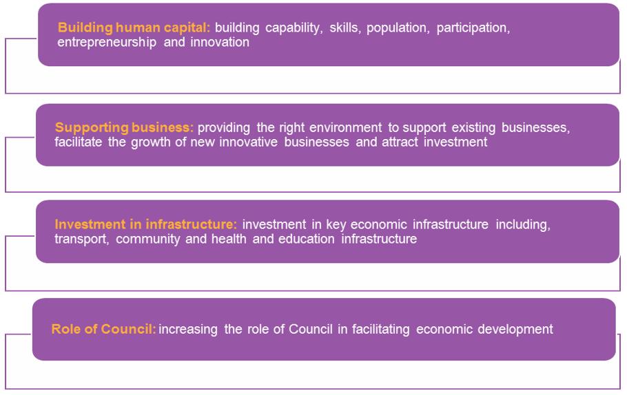 3) including: building human capital supporting