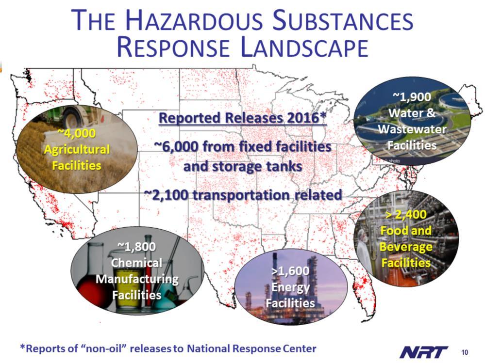 In contrast to reported oil spills, which are most commonly associated with transportation, hazardous substance releases are most frequently reported from fixed manufacturing or other types of