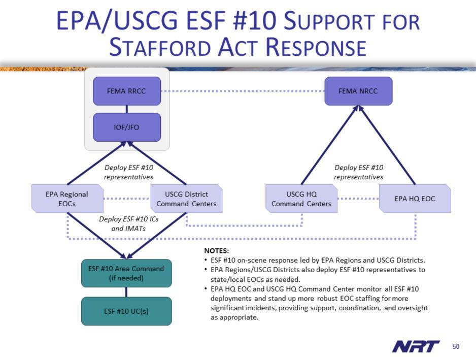 Here s an overview of what an ESF #10 response looks like if ESF #10 is activated by FEMA during a Stafford Act response.