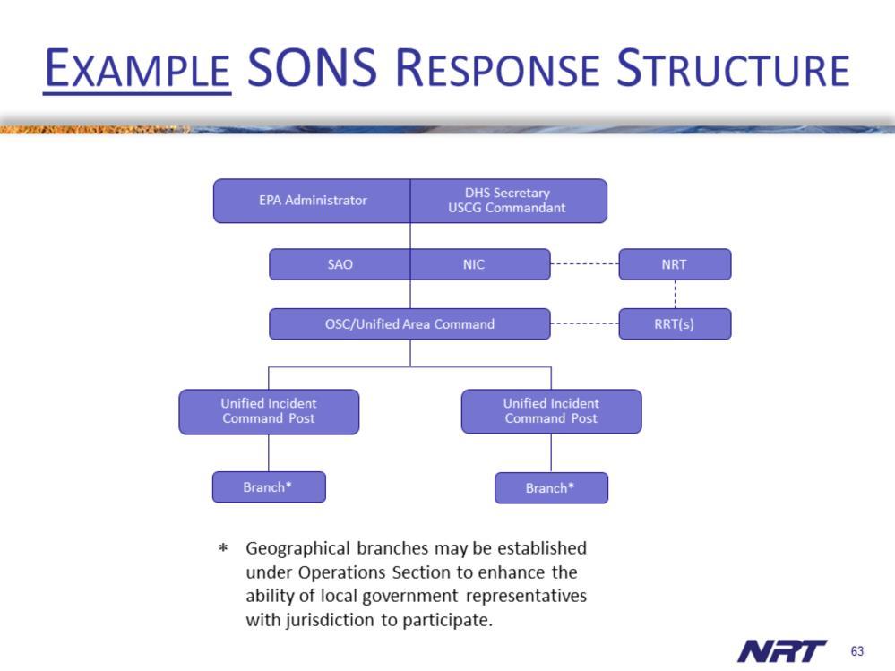 This diagram provides an example of what a response structure might look like for a SONS that impacts 2 states, requiring an Area Command with separate Incident Command Posts in each state.