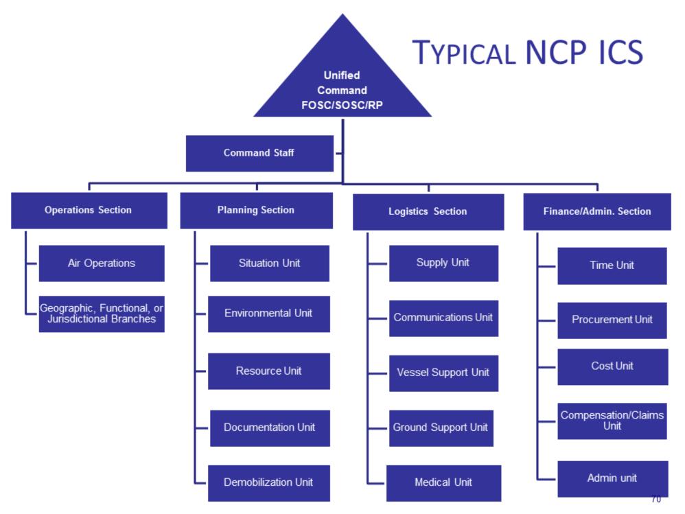 This is an example of a typical Incident Command System for an NCP response NRS uses Incident Command System (ICS) for emergency responses under NCP and ESF #10 activations under NRF OSC coordinates