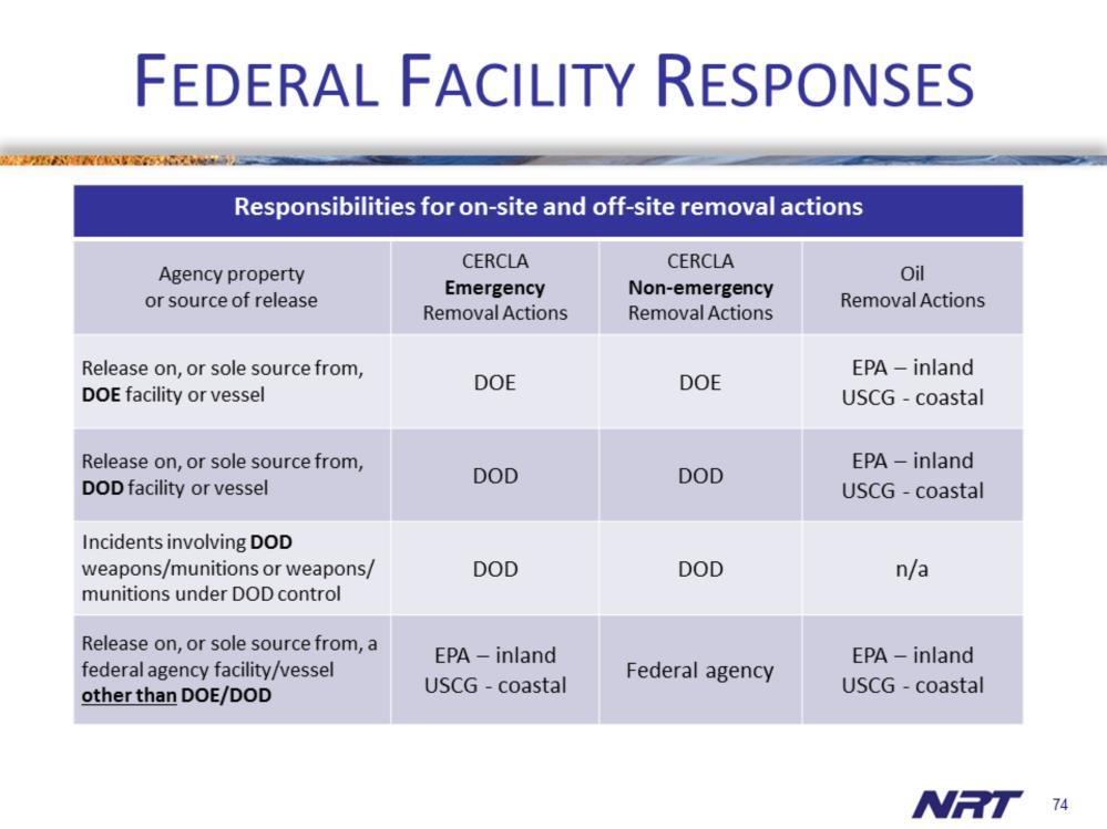 This table provides a summary of responsibilities under the NCP for CERCLA releases and oil discharges involving federal facilities (NCP 300.