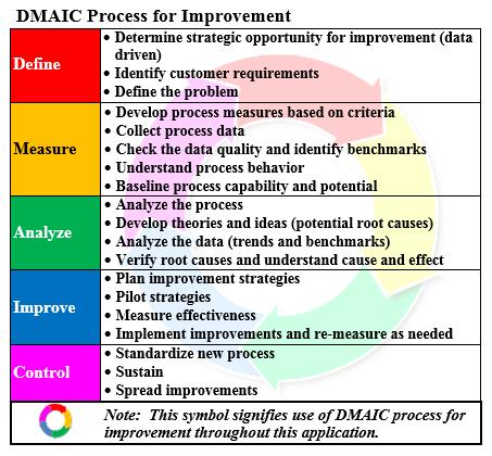 PERFORMANCE IMPROVEMENT SYSTEM DMAIC has helped CAMC create a process and a culture for high
