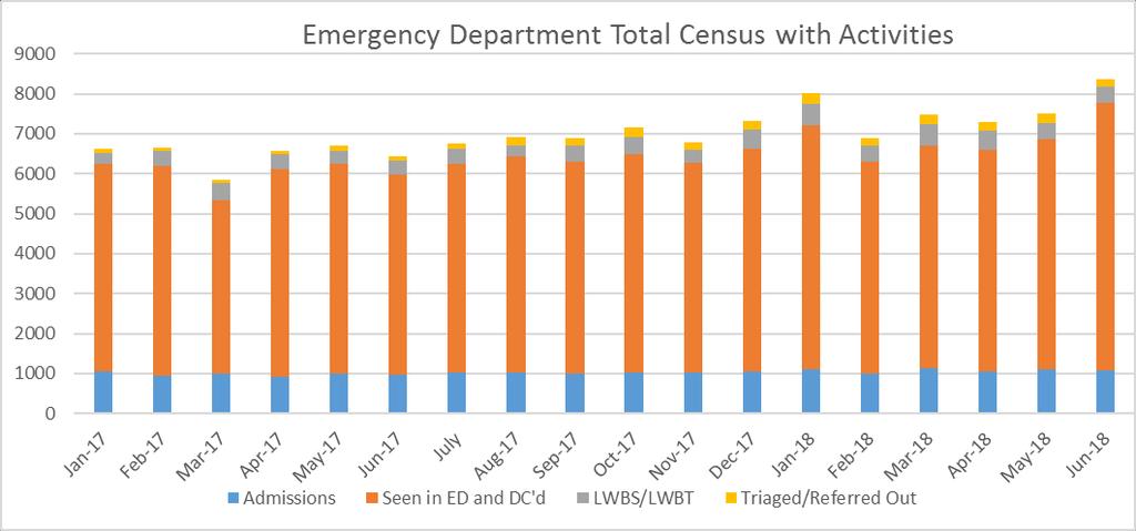 Emergency Department (ED) Data for the Month of June 2018 June 2018 Diversion Rate: 53% ED Diversion 298 hours