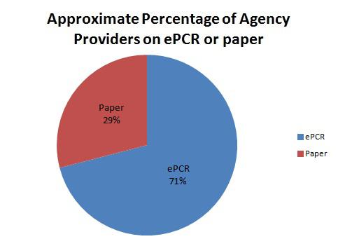 Table 4: Number of EMS Providers on epcr or Paper by County County Number of Providers on epcr Number of Providers on Paper Alameda County 10 0 Central California 15 1 Coastal Valley 17 1 Contra