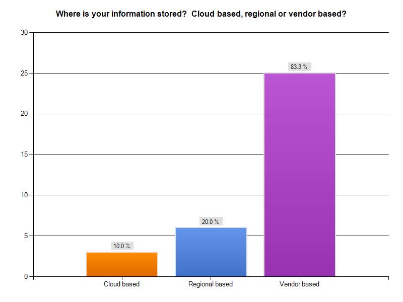 When asked how their data was stored, a large number of respondents indicated data storage was vendor based (83%).