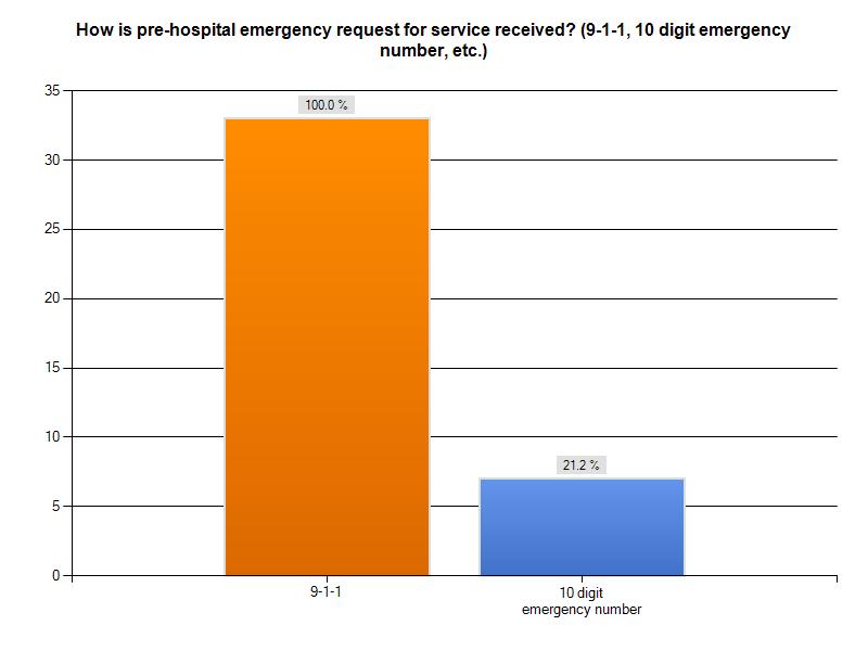 When asked about how the initial request for service is received, all of the responding agencies (100%) indicated it was through a 911 call. 21.