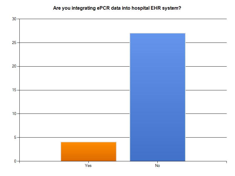 Agencies were asked if they were currently integrating epcr data into the hospital epcr system.
