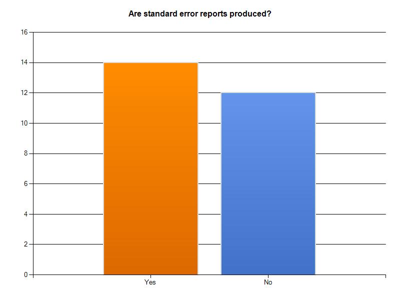 Slightly more than half (54%) responded that error reports were produced from the current epcr.