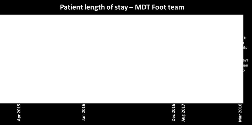 Increase awareness of diabetes foot checks and subsequent increase in referrals to podiatry team.