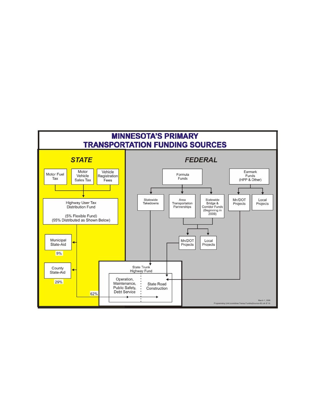 A. Federal Funding and Advance Construction (AC) Background 1.