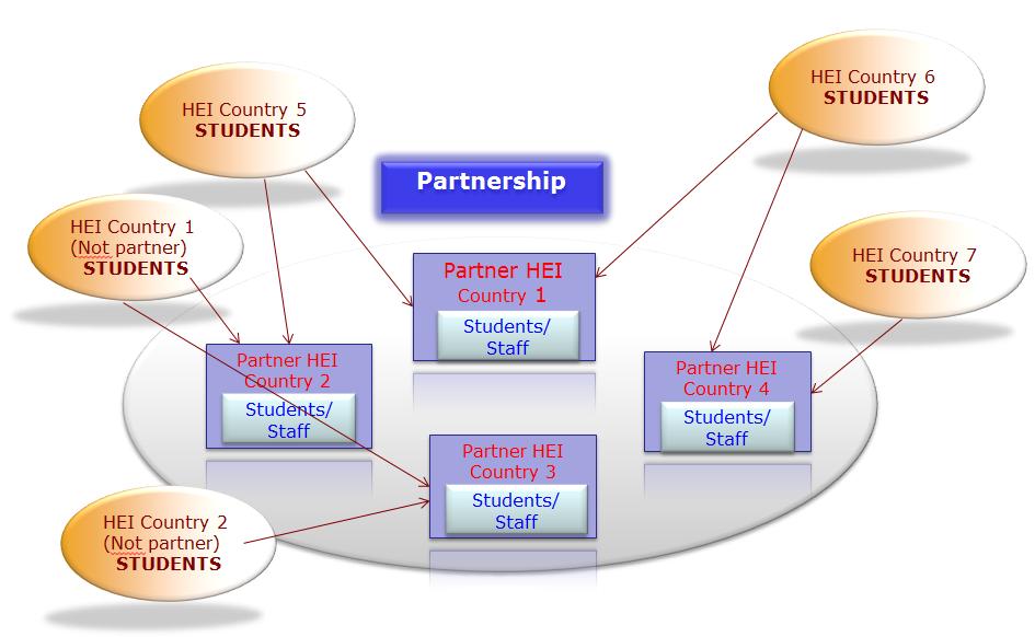 As indicated in the diagrams above, only African HEIs participating as partners (incl. coordinator) can host students (both Target Group 1 or 2). 36. Where should the mobility take place?