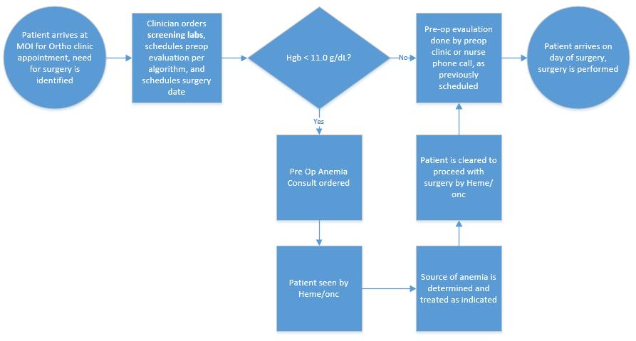 New Preop Anemia Program workflow Most anemic
