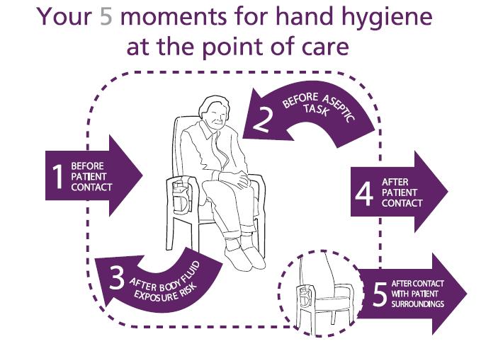 4.5 Your 5 Moments for Hand Hygiene The 5 moments for hand hygiene approach defines the key moments when healthcare workers should