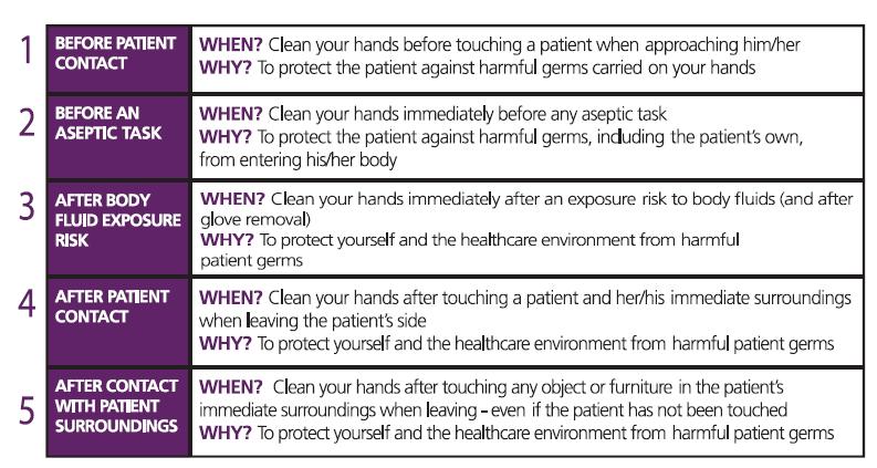 6 Hand Washing/Drying An effective hand washing and drying technique plays a key role in standard infection control practices to