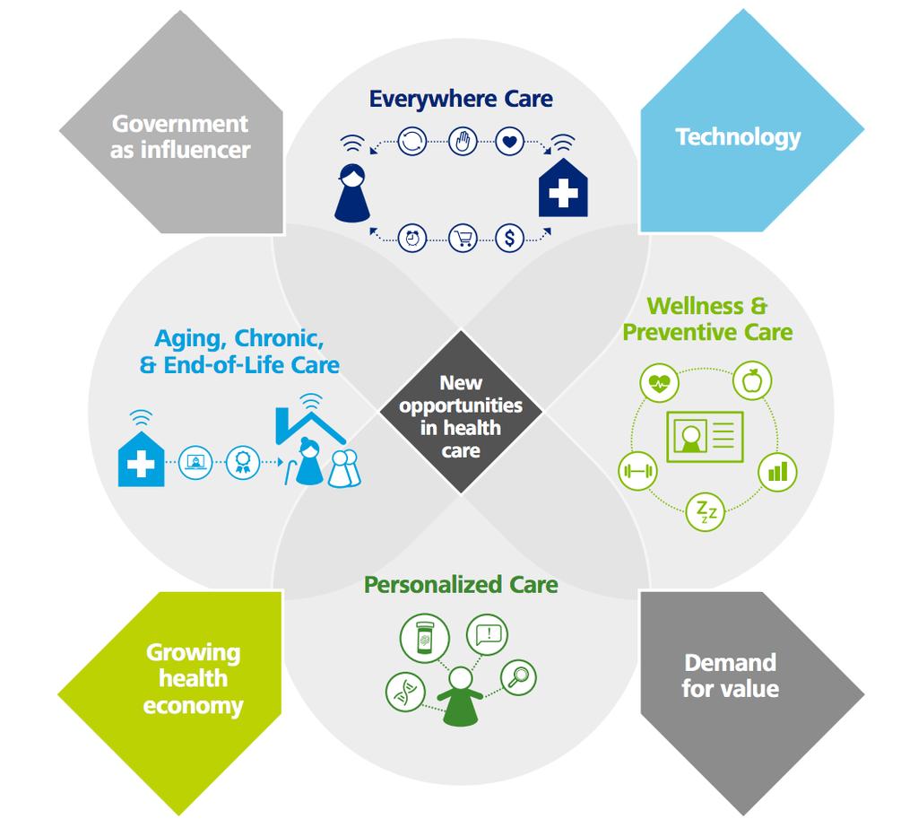Innovation Opportunities 2Emerging from These Trends Everywhere Care: Shifting the spectrum of care from hospitals to lower-cost sites Preventative Care: Shifting disease management from reactive to