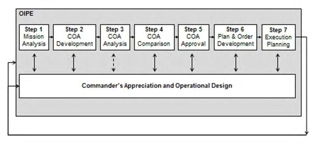 MDMP-M Planning OIPE Operational