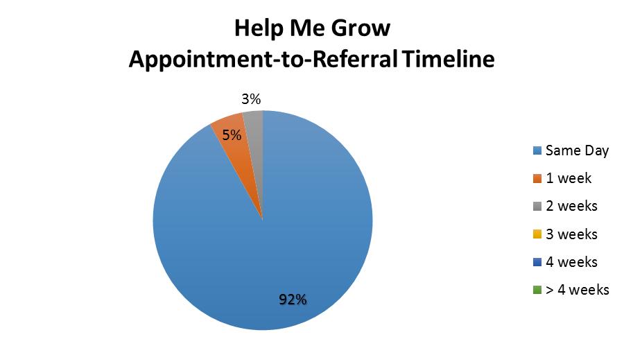 after the appointment date. 9 Of the Help Me Grow referrals, all but 3 (92%) were made on the same day.