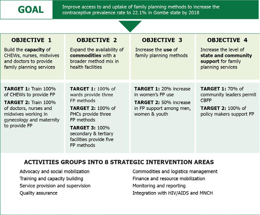 This framework is guided by its goal, four objectives and the activities categorized under eight strategic intervention areas, which are graphically depicted in Figure 4.