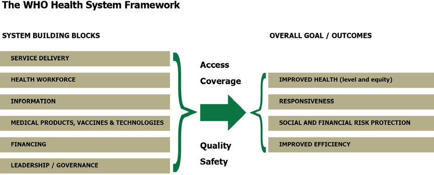 APPENDIX 6. WHO HEALTH SYSTEM FRAMEWORK Source: WHO, 27 8 WHO defines the performance of each building block as follows: 1.