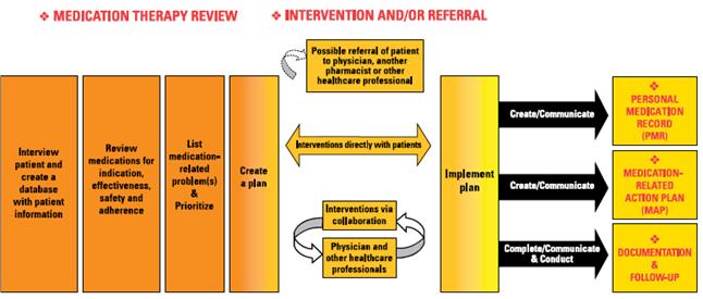Pharmacist Intervention: Medication Therapy Management Source: APhA/NACDS Medication