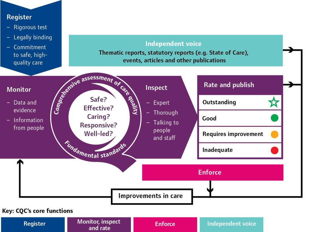 Figure 1: CQC s overall operating model The five key questions we ask To get to the heart of people s experiences of care, the focus of our inspections is on the quality and safety of services, based