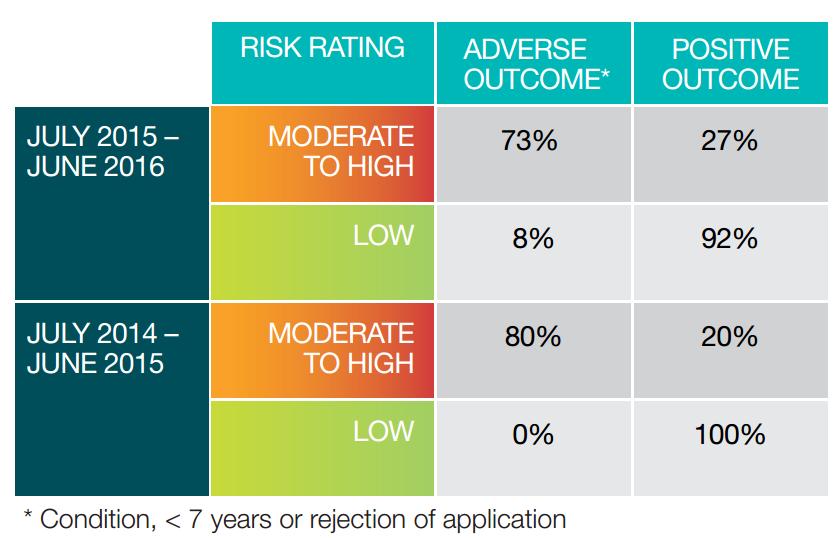 Risk ratings and outcomes