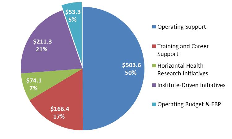 CIHR s Budget CIHR Budget 2015-16 - $1,008.