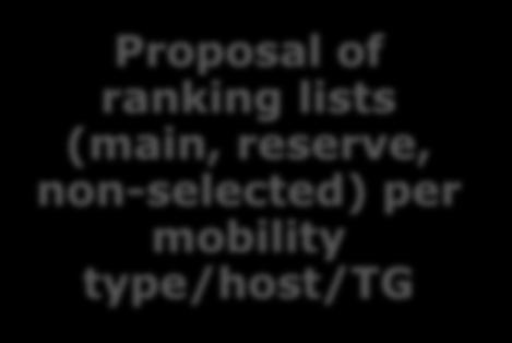 Proposal of ranking lists