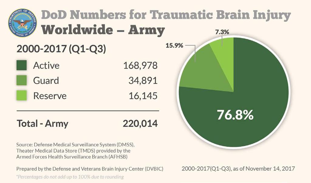 Army TBI Worldwide Numbers