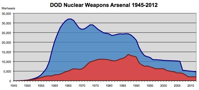 The Nuclear Trend Total Stockpile 1994 NPR 2001 NPR 2010 NPR Strategic Force Loading Note: Estimates jointly developed by FAS and NRDC.