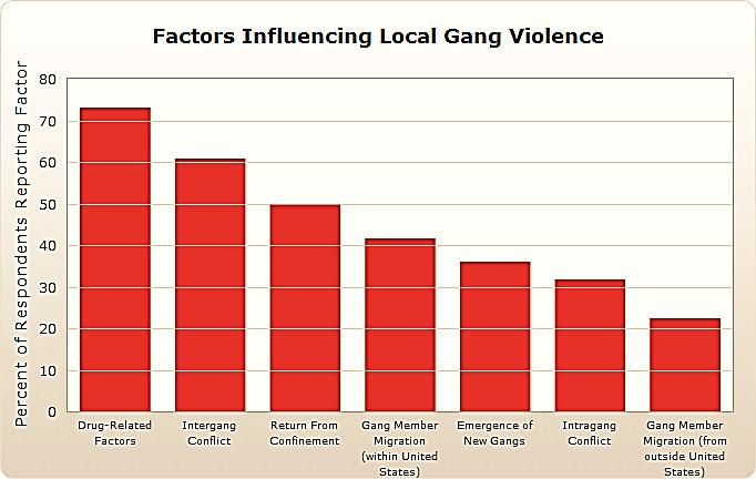 While racial/ethnic groups represent the largest gang membership, they should not be understood as having a certain predisposition towards criminality or gang membership; rather, minorities tend to