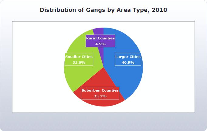 8 The typical range is 12 to 24. 9 Gender: A recent study identified 8.8% of boys and 7.8% of girls as current gang members.
