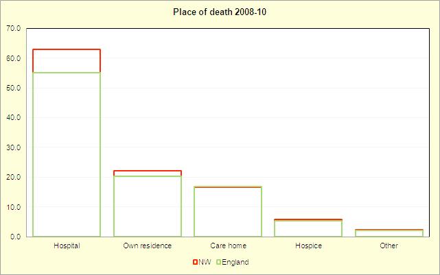 End of life care Figure 4: Place of death Place of death 2008-10 % deaths in usual residence Although the number of people choosing to die in their usual place of residence is increasing (Figure 4),