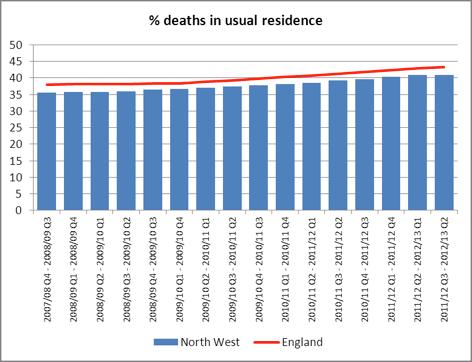 Consistently low levels of death in a person s usual place of residence. Low levels of death in care homes.