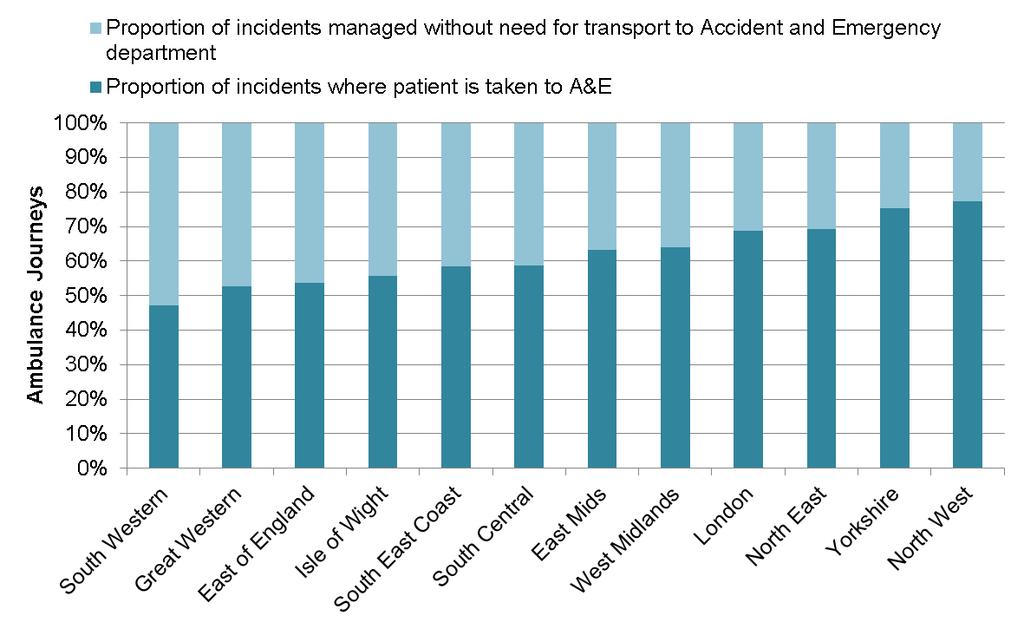 Figure 18: Conveyance rates to A&E by Ambulance Trust Source: NHS England (2013) Interestingly, there is very little variation locally between the numbers of ambulance calls in and out of hours, with