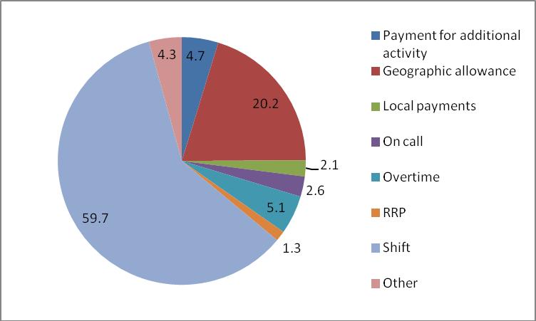 Chart 17: Additional payments Source: NHS Information Centre, June 2012 9.