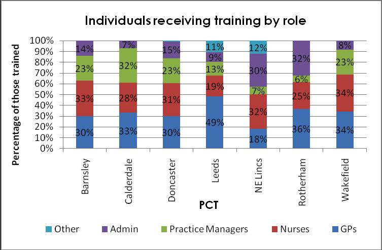 Figure 4 Seven PCTs were able to supply information regarding the roles of those who received formal training: Barnsley, Calderdale, Doncaster, Leeds, NE Lincolnshire, Rotherham and Wakefield (Figure