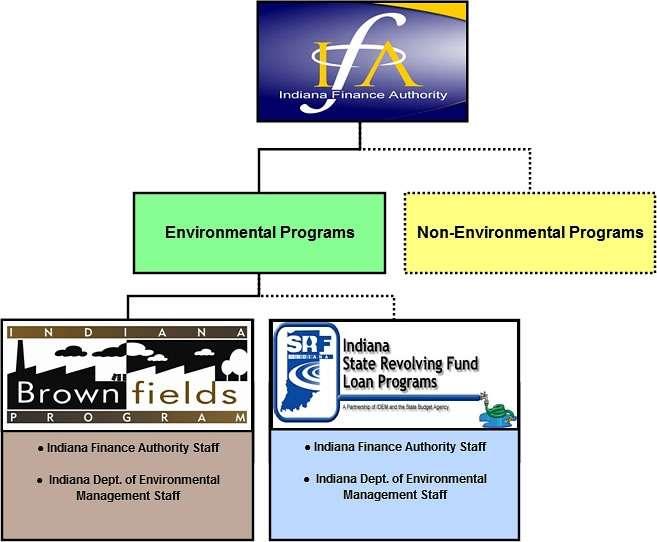 Indiana Brownfields Program Lends a Hand Helps communities by providing: Educational Assistance Financial Assistance Legal Assistance Technical Assistance Serves as a liaison with