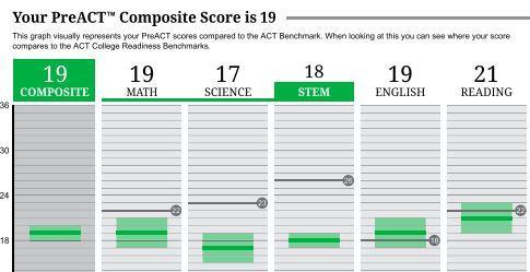 What do your scores mean? Your scores are between 1 and 36. It is best to think of each of your PreACT scores as a range rather than a precise point.