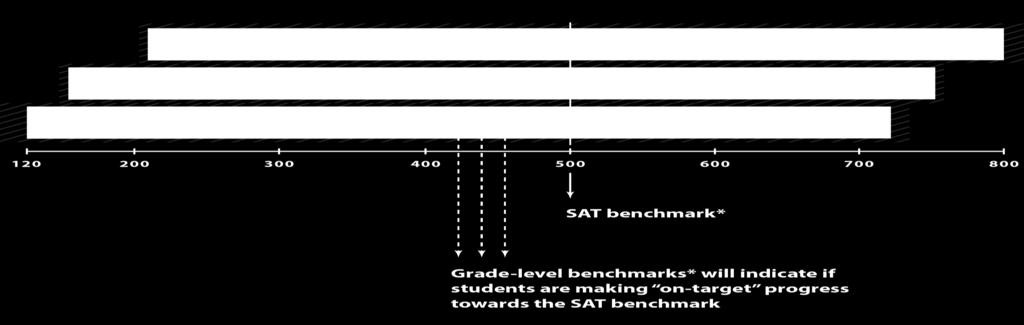 Scores Across the SAT Suite of Assessments The redesigned SAT is the anchor of a