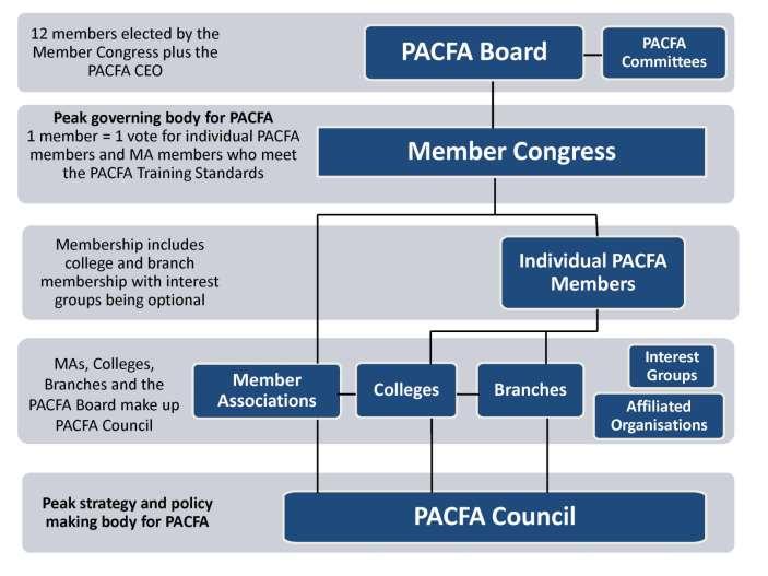 PACFA s Organisational